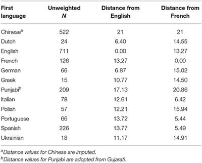 Effects of Linguistic Distance on Cognitive Skills, Health, and Social Outcomes in Canadian Immigrants